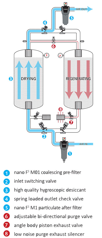 D5 Heatless Desiccant Dryers How It Works
